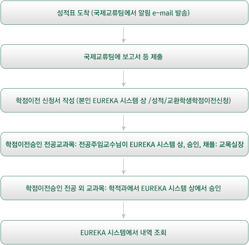 절차