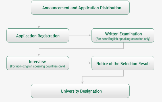 Selection Process